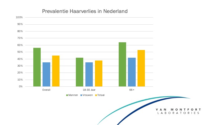 prevalentie haaruitval in Nederland